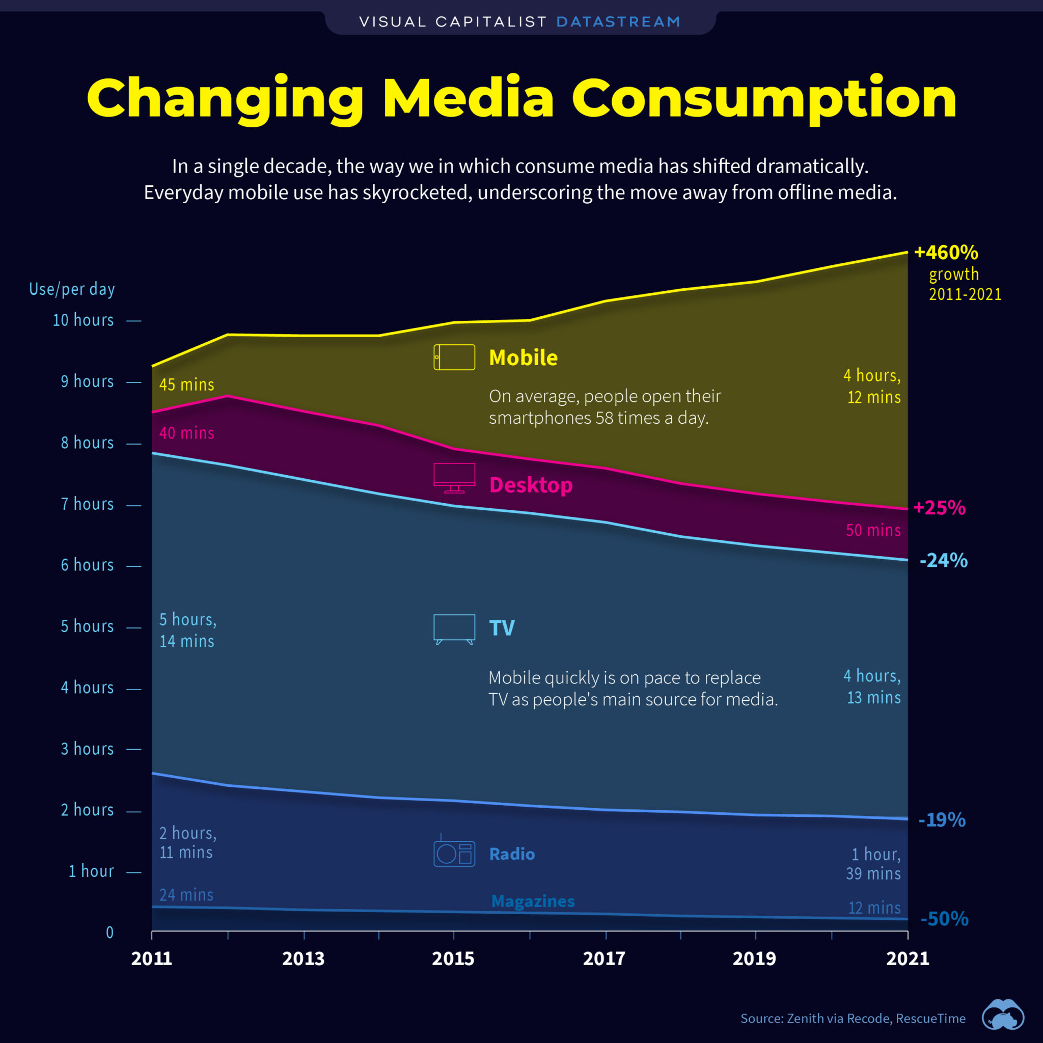 How Media Consumption Has Changed In 2021 Visual Capitalist Licensing