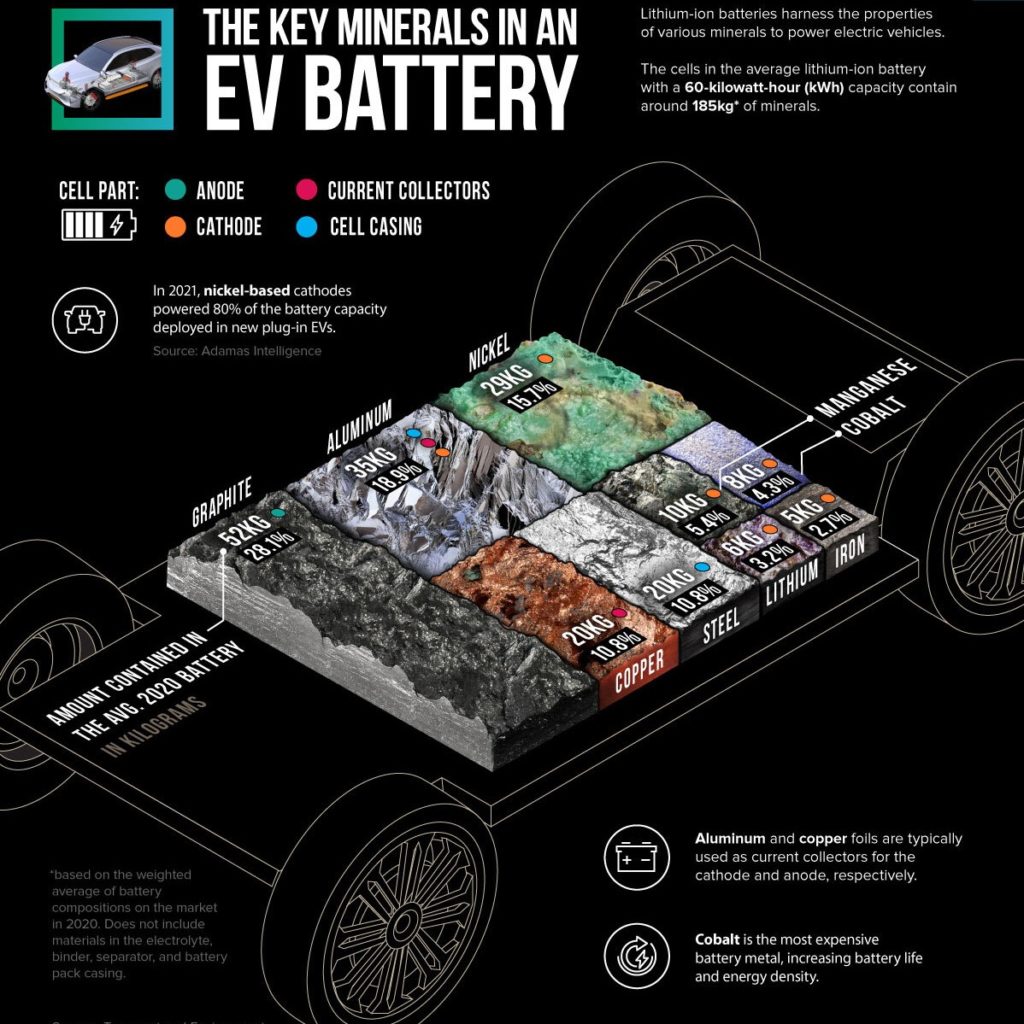 Breaking Down The Cost Of An EV Battery Cell Visual Capitalist Licensing