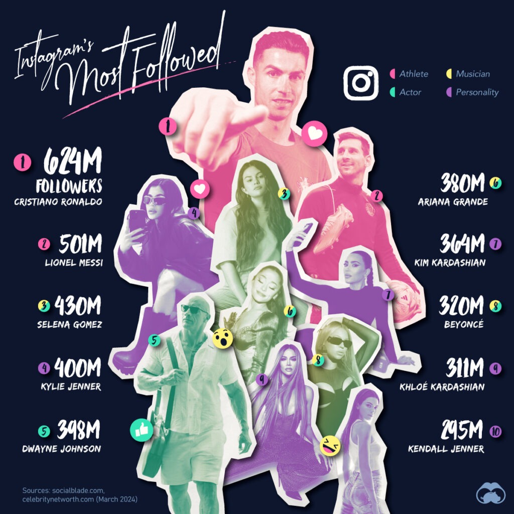 Visualized The Most Followed People On Instagram In 2024 Visual