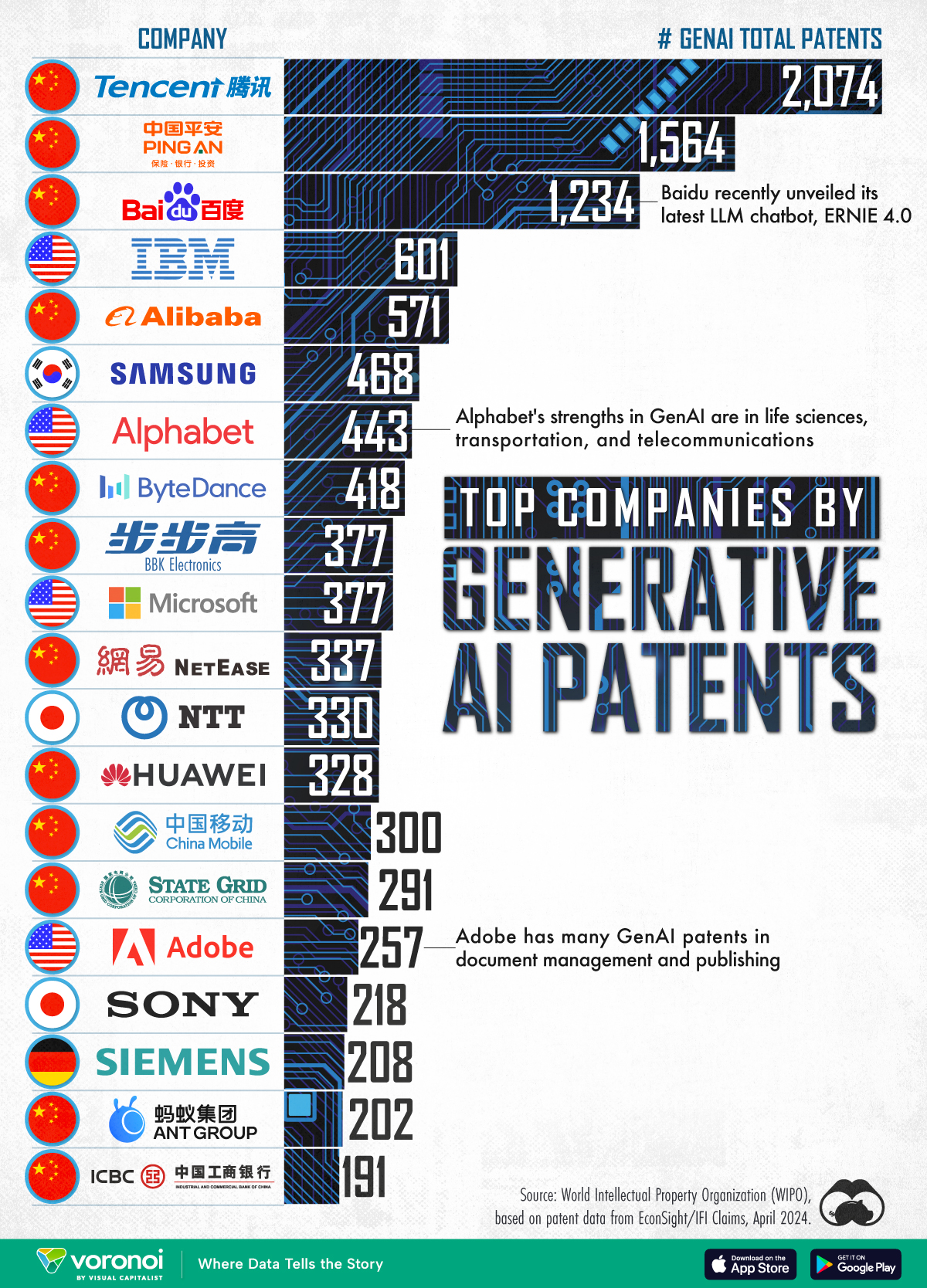 Ranked Top Companies By Generative Ai Patents Visual Capitalist