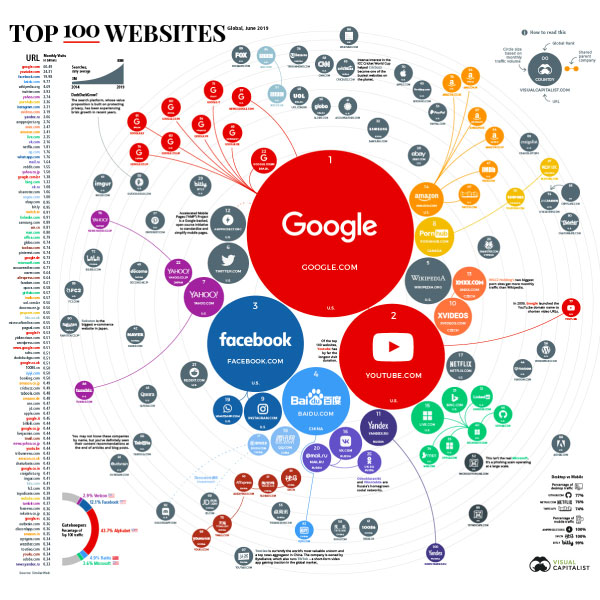 Ranking the Top 100 Websites in the – Visual Capitalist Licensing