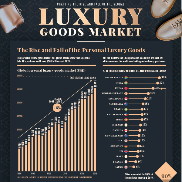 Charting the Rise and Fall of the Global Luxury Goods Market Visual Capitalist Licensing