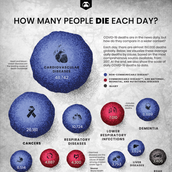 How Many People Die Per Day In The World