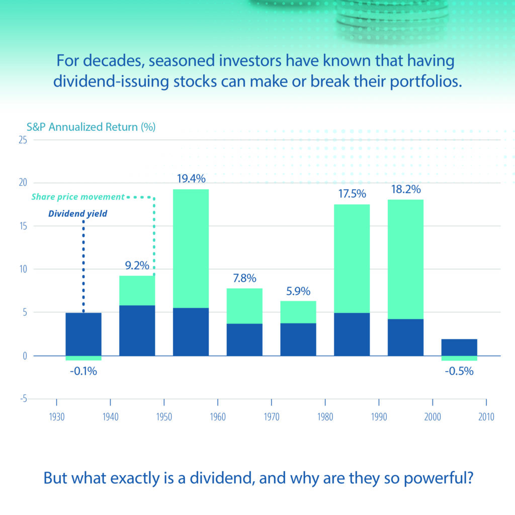 The Power of Dividend Investing – Visual Capitalist Licensing