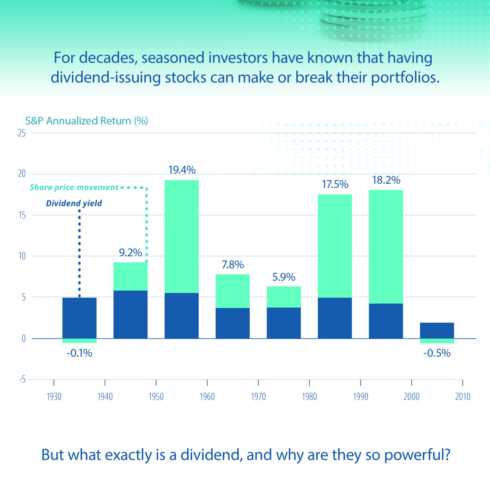 The Power Of Dividend Investing – Visual Capitalist Licensing