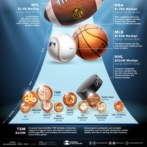 How Do Esports Companies Compare with Sports Teams? – Visual Capitalist ...