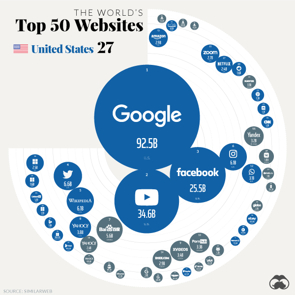 most visited websites