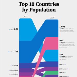 The World Population in 2100, by Country – Visual Capitalist Licensing