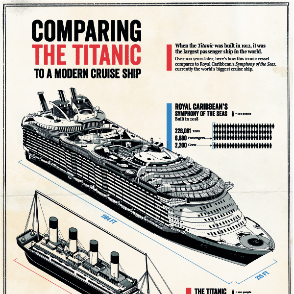 Visualized: Comparing the Titanic to a Modern Cruise Ship – Visual  Capitalist Licensing