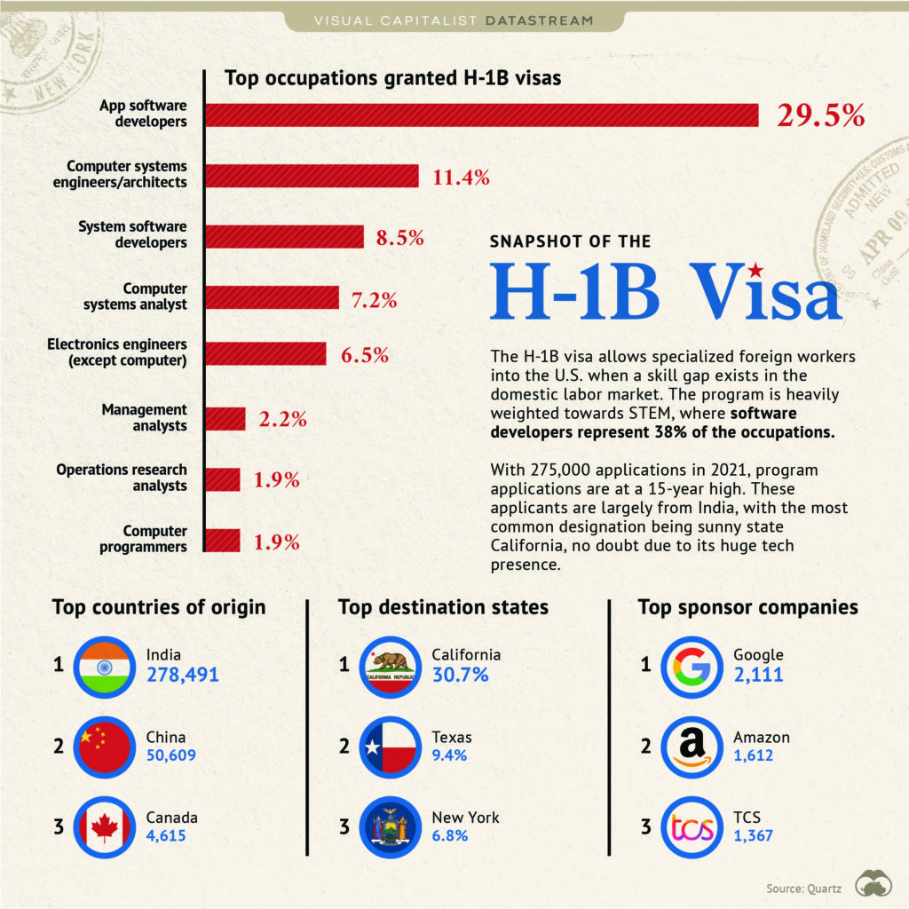 The Data Behind America’s H-1B Visa Program – Visual Capitalist Licensing