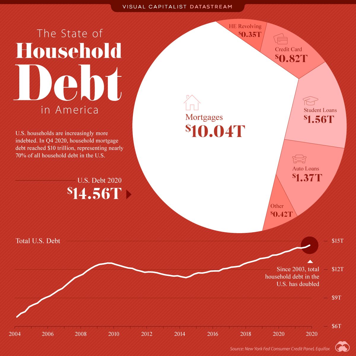 The State Of Household Debt In America Visual Capitalist Licensing