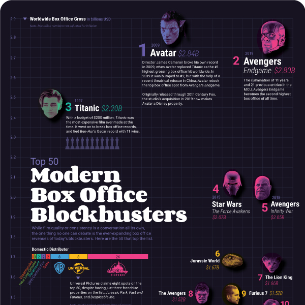 Box Office Blockbusters: Top Grossing Movies in the Last 30 – Visual Capitalist