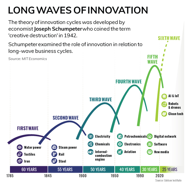Long Waves The History Of Innovation Cycles Visual Capitalist Licensing