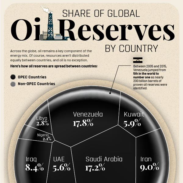 Which Countries Have the World’s Largest Proven Oil Reserves? Visual