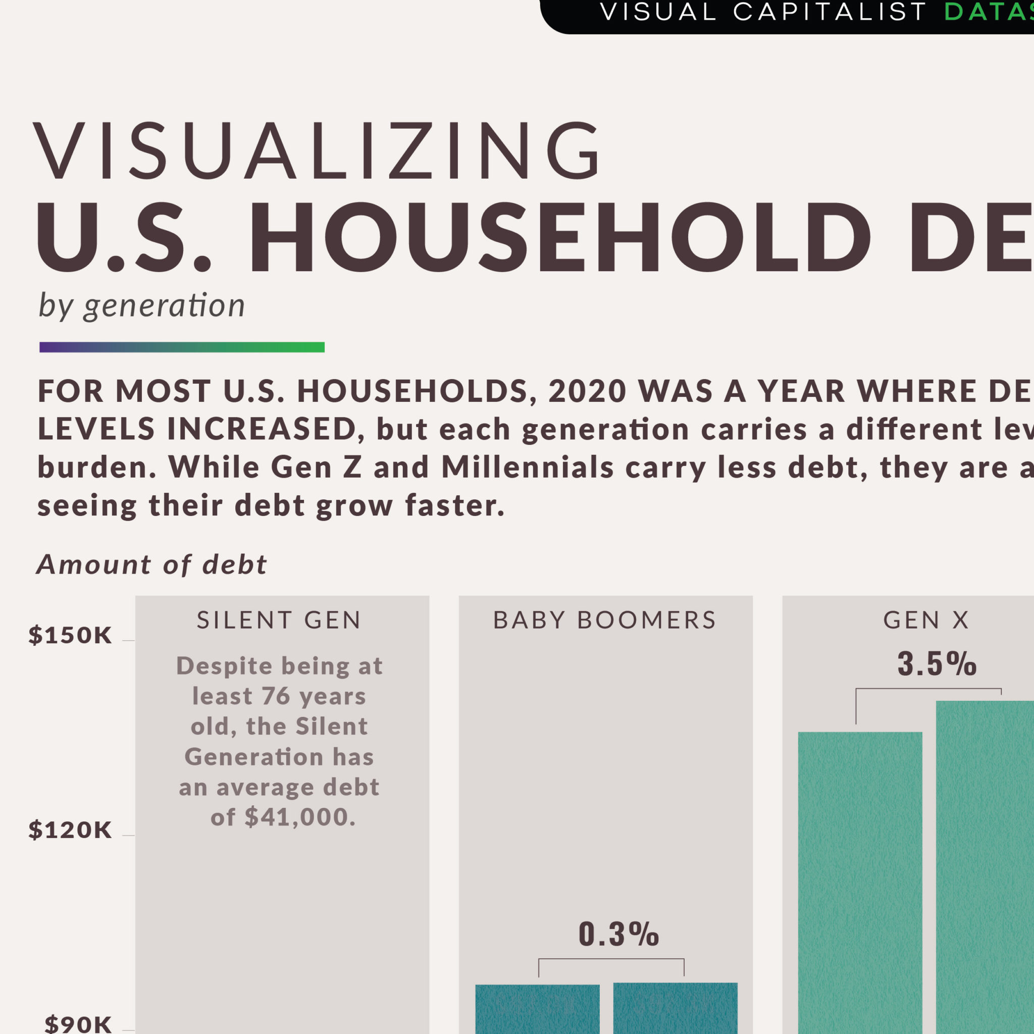 Visualizing U.S. Household Debt, By Generation – Visual Capitalist ...