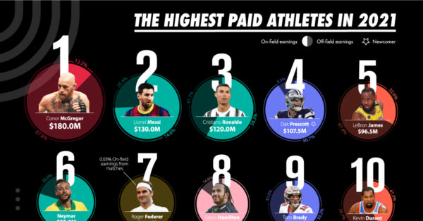 Visualized The Highest Paid Athletes In 2021 Visual Capitalist Licensing   HighestPaidAthletes Shareable 600x314 