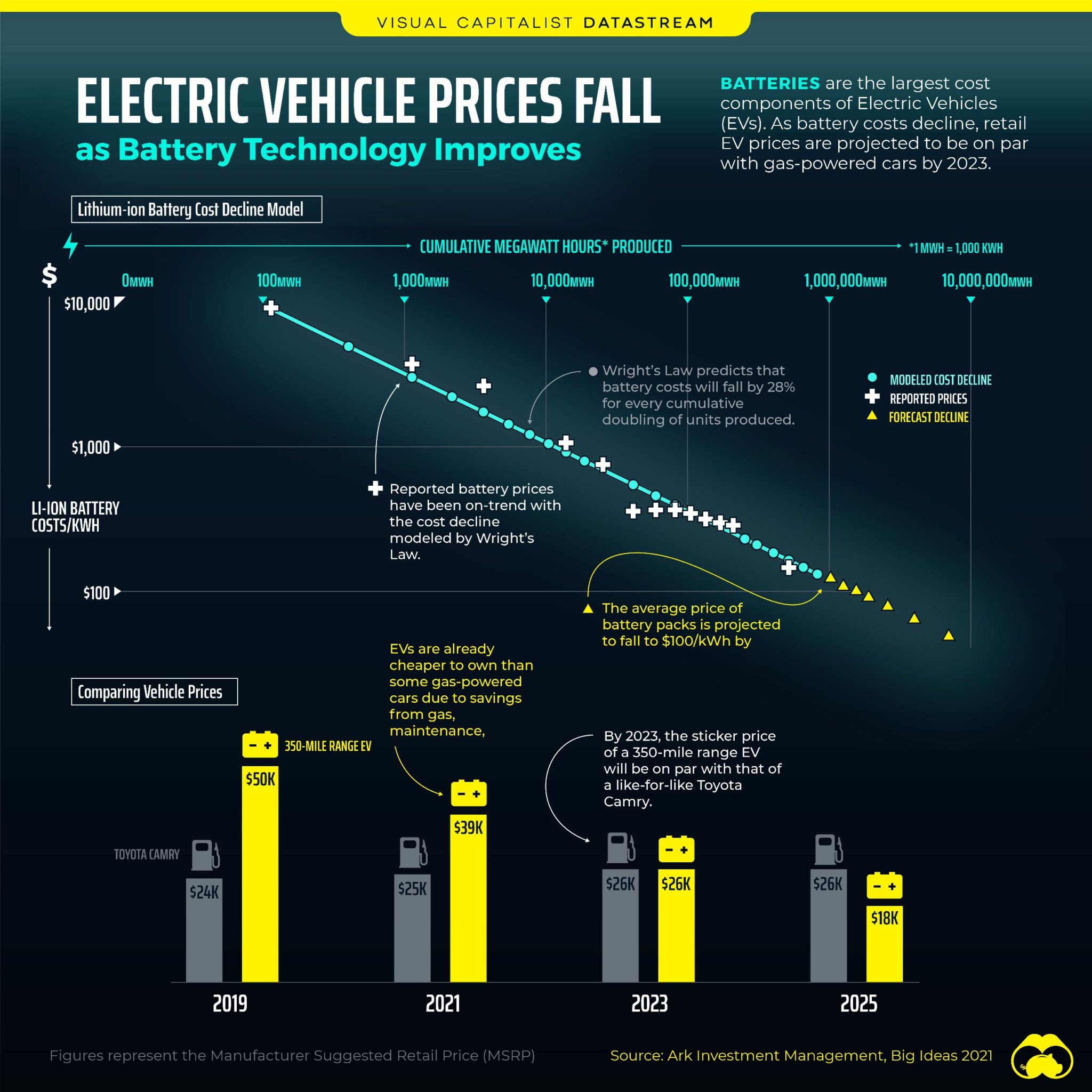 ev adoption Visual Capitalist Licensing