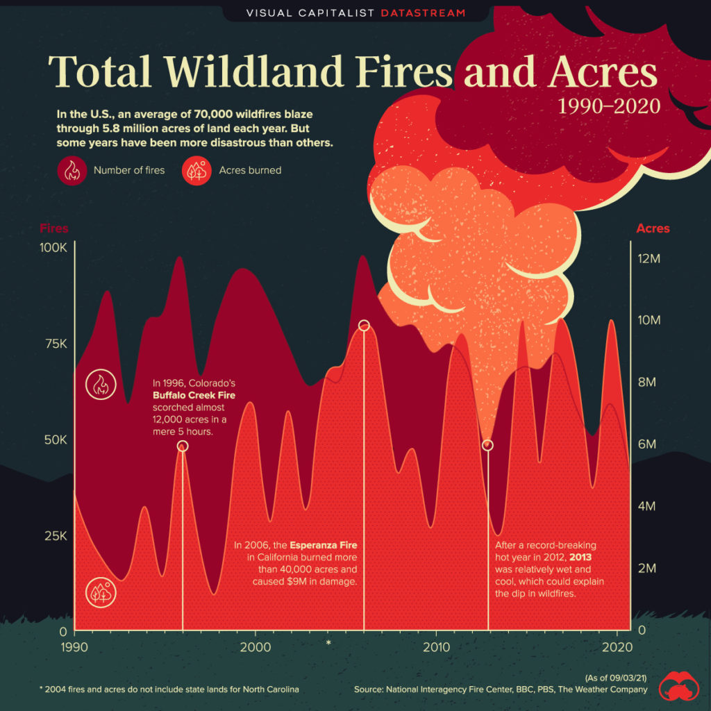 Charted: 30 Years Of Wildfires In America – Visual Capitalist Licensing