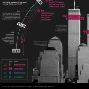 9/11 Timeline: Three Hours That Changed Everything – Visual Capitalist ...