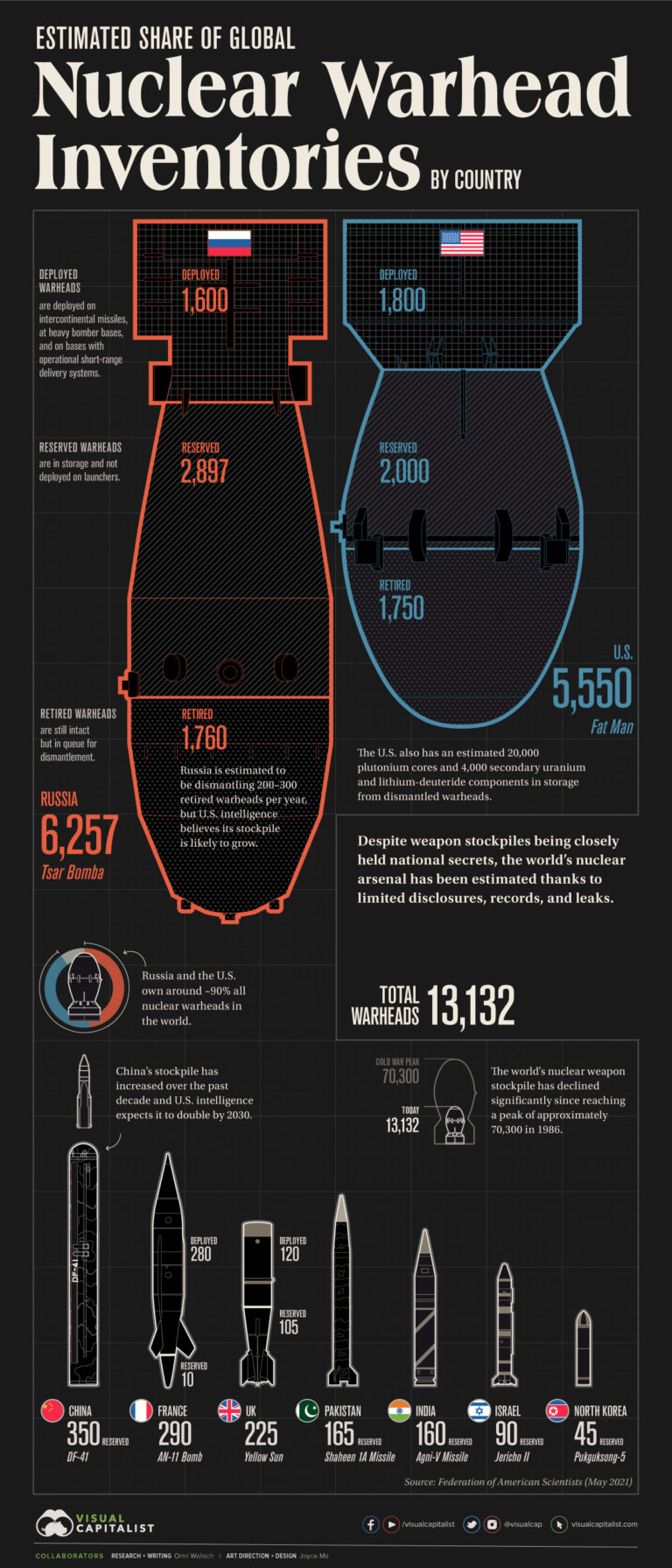 which-countries-have-the-most-nuclear-weapons-visual-capitalist