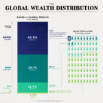 This Simple Chart Reveals The Distribution Of Global Wealth – Visual ...