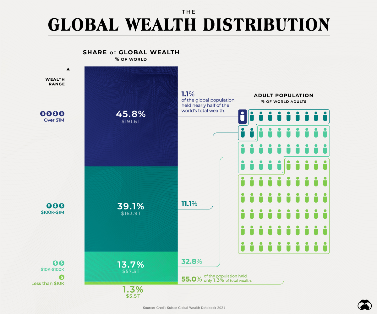 This Simple Chart Reveals the Distribution Of Global Wealth Visual