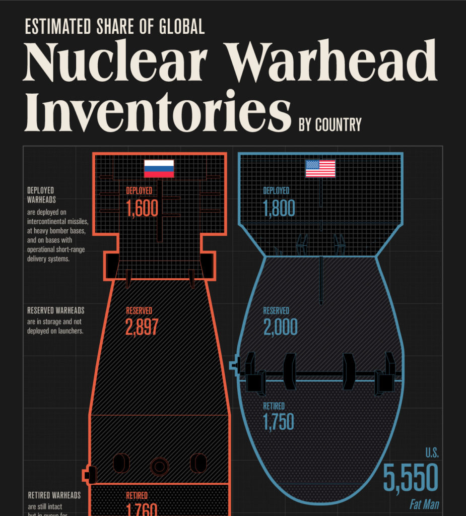 which-countries-have-the-most-nuclear-weapons-visual-capitalist