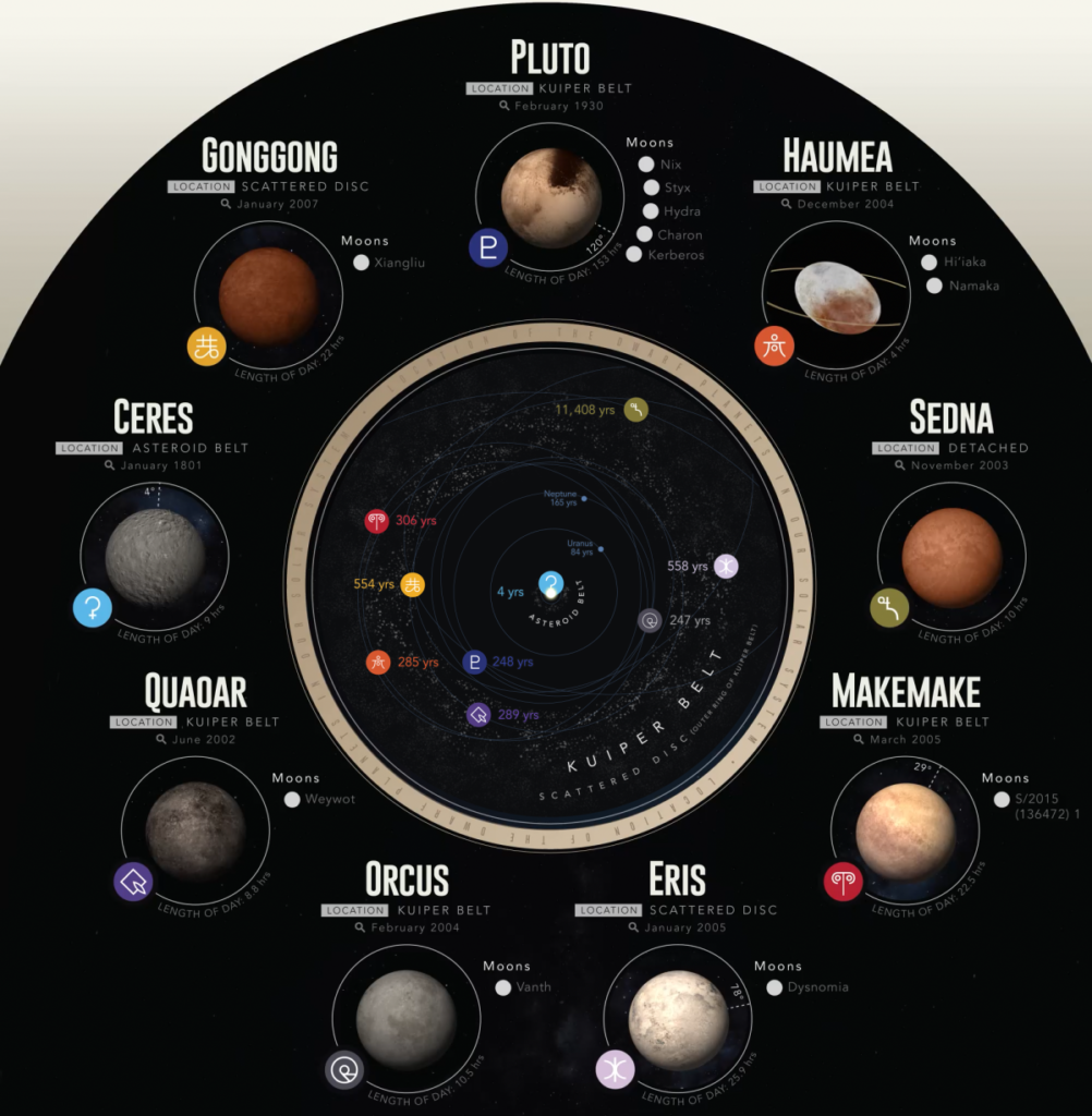 Solar System Map With Dwarf Planets