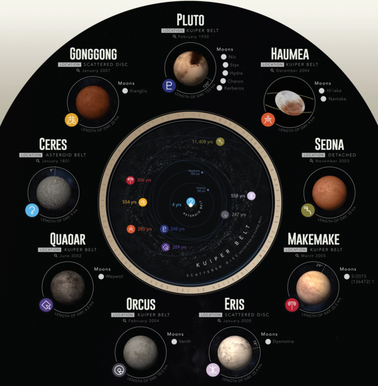 A Visual Introduction to the Dwarf Planets in our Solar System – Visual