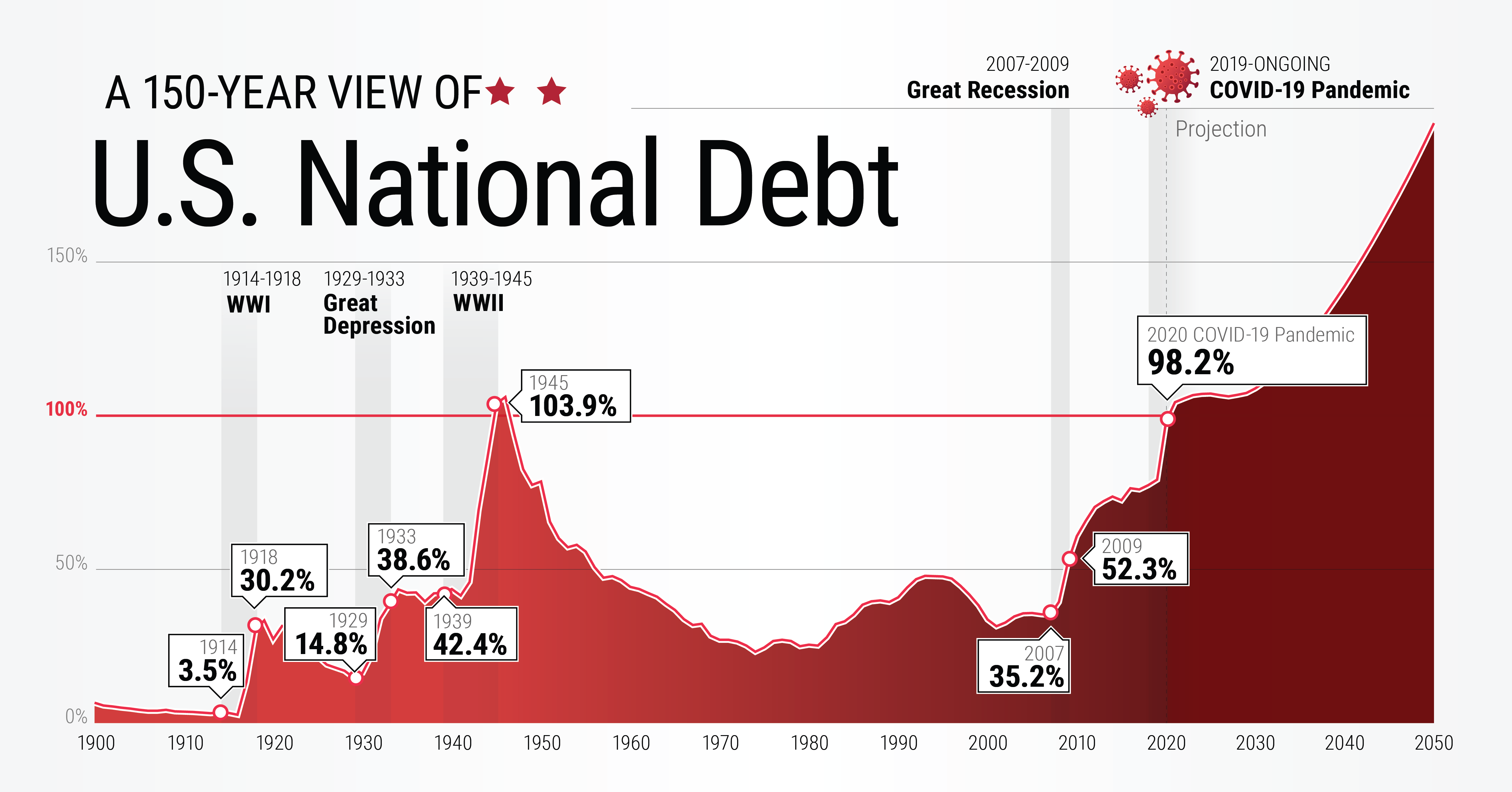 National debt