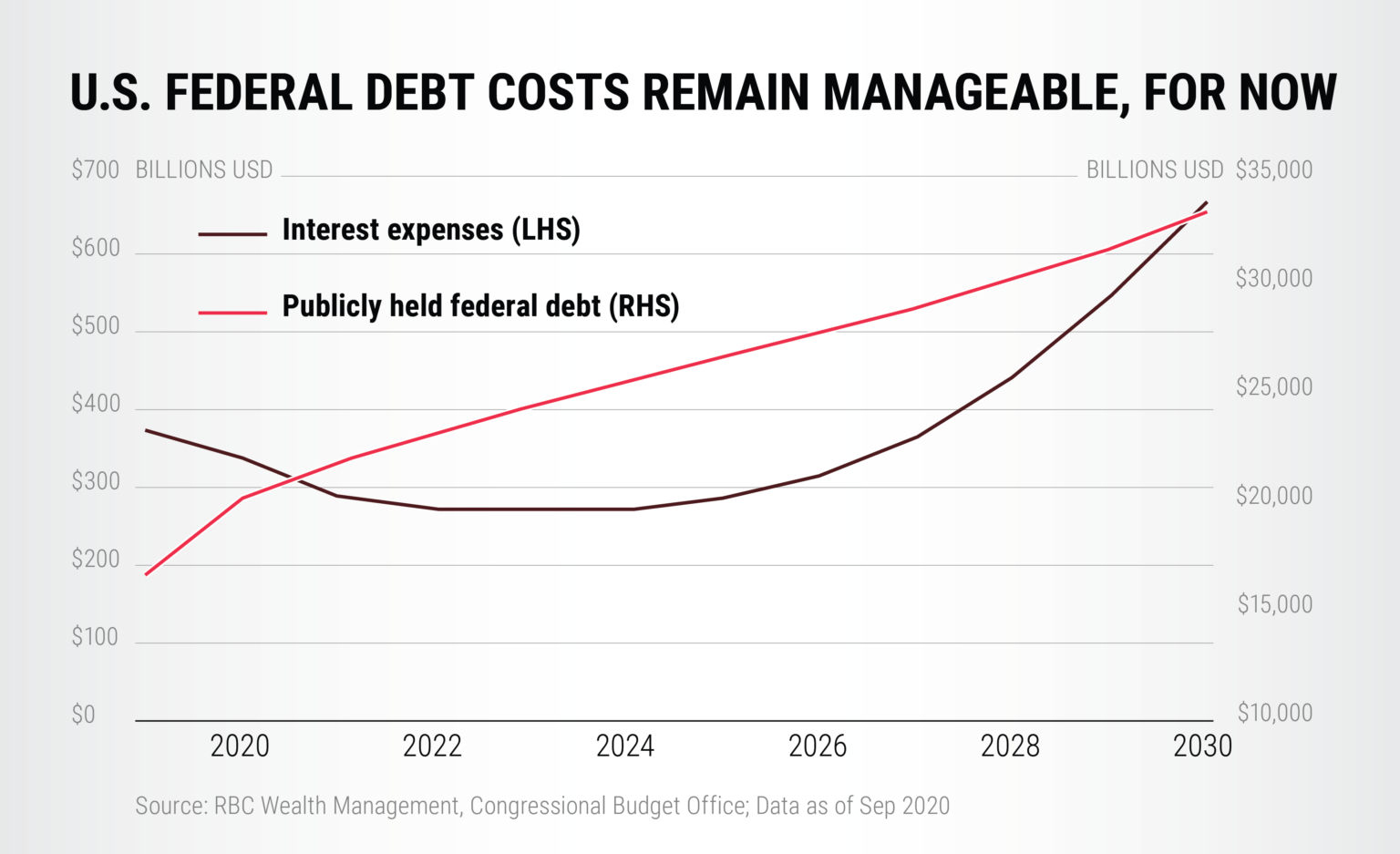 Timeline: 150 Years of U.S. National Debt – Visual Capitalist Licensing