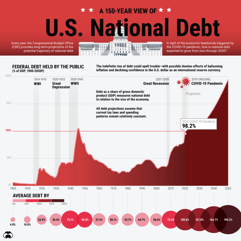 Timeline: 150 Years of U.S. National Debt – Visual Capitalist Licensing