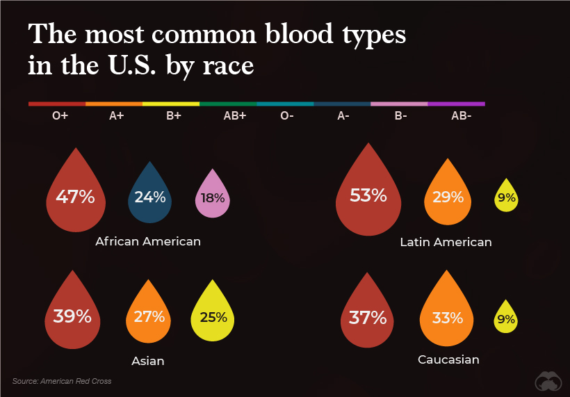 Tipos de sangres menos comunes