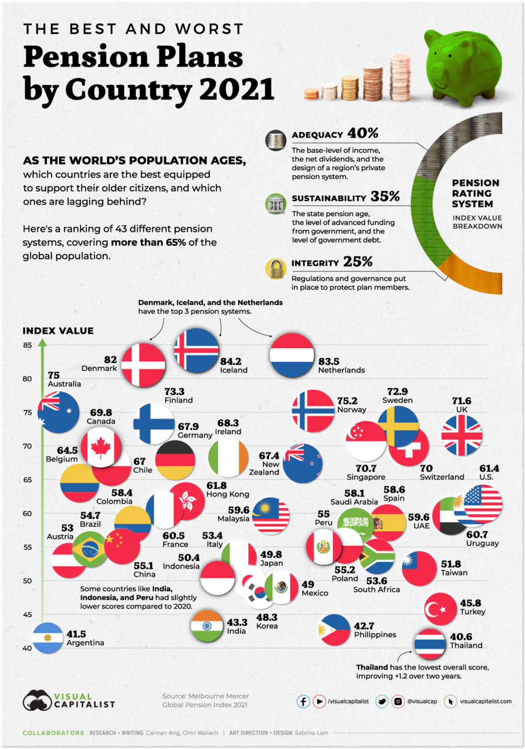 Ranked The Best And Worst Pension Plans By Country Visual 