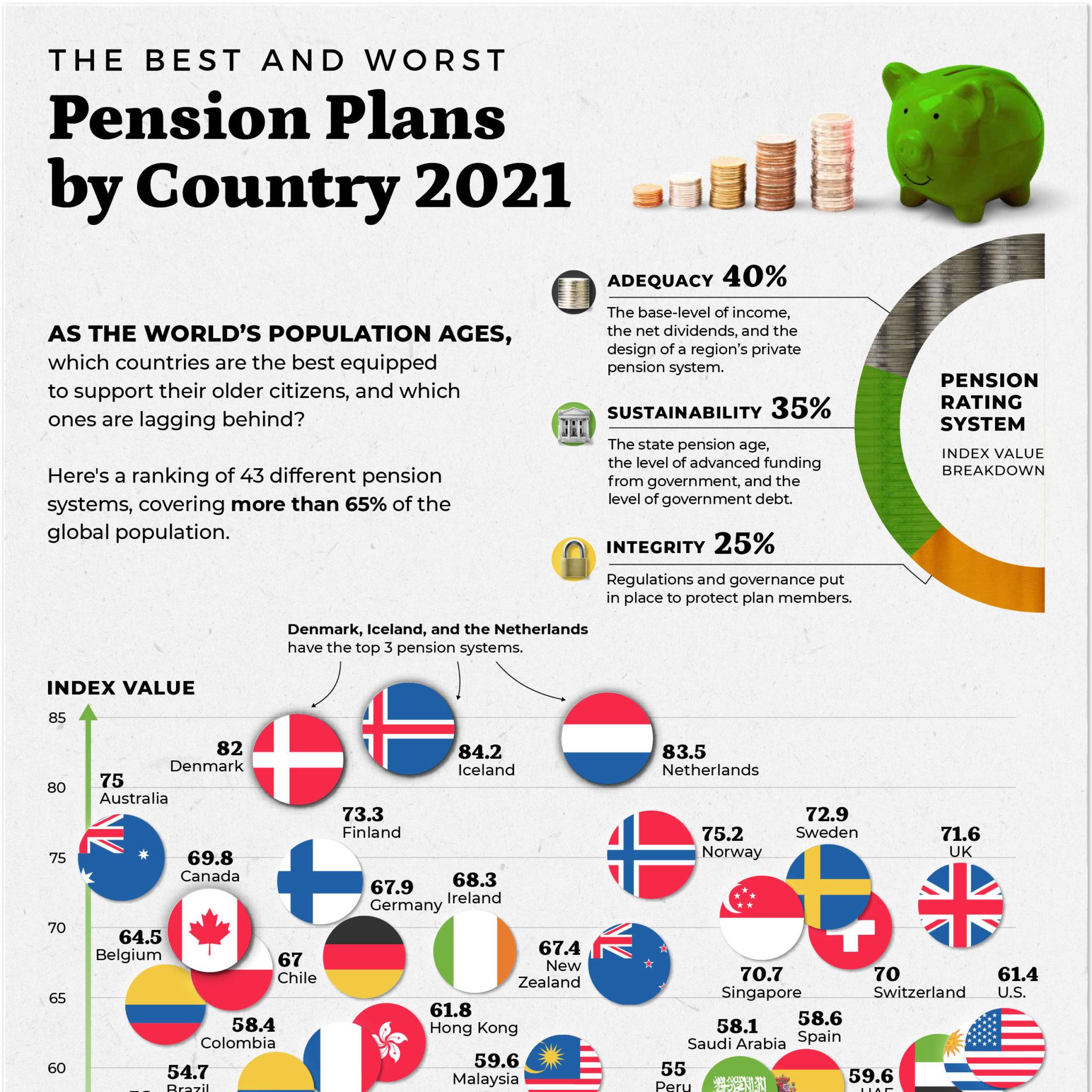 Ranked: The Best And Worst Pension Plans, By Country – Visual ...