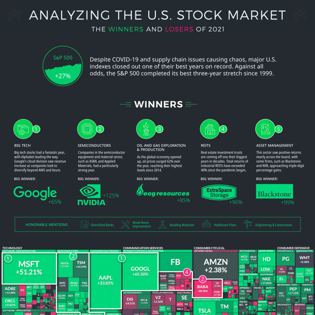 The U.S. Stock Market in 2021 Best and Worst Performing Sectors