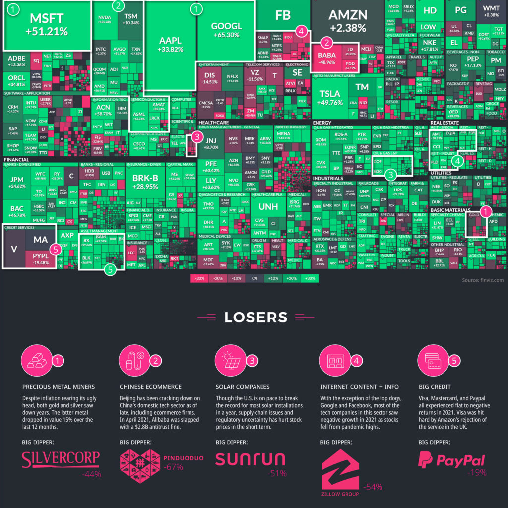 The U.S. Stock Market in 2021 Best and Worst Performing Sectors