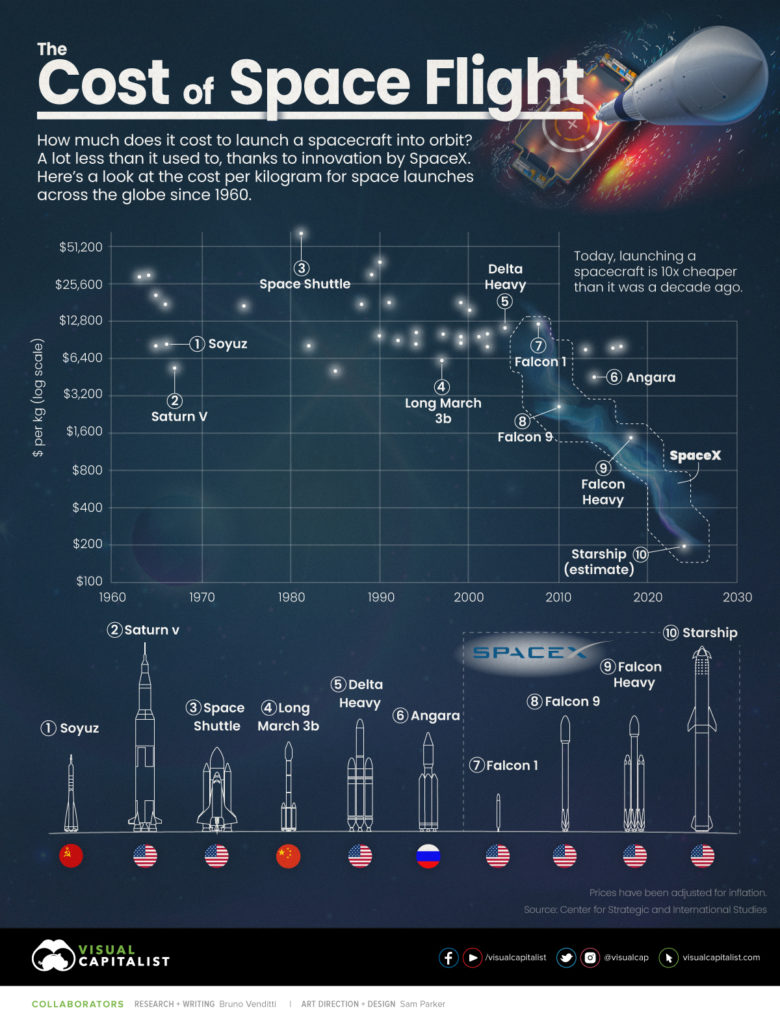 The Cost of Space Flight Before and After SpaceX – Visual Capitalist ...