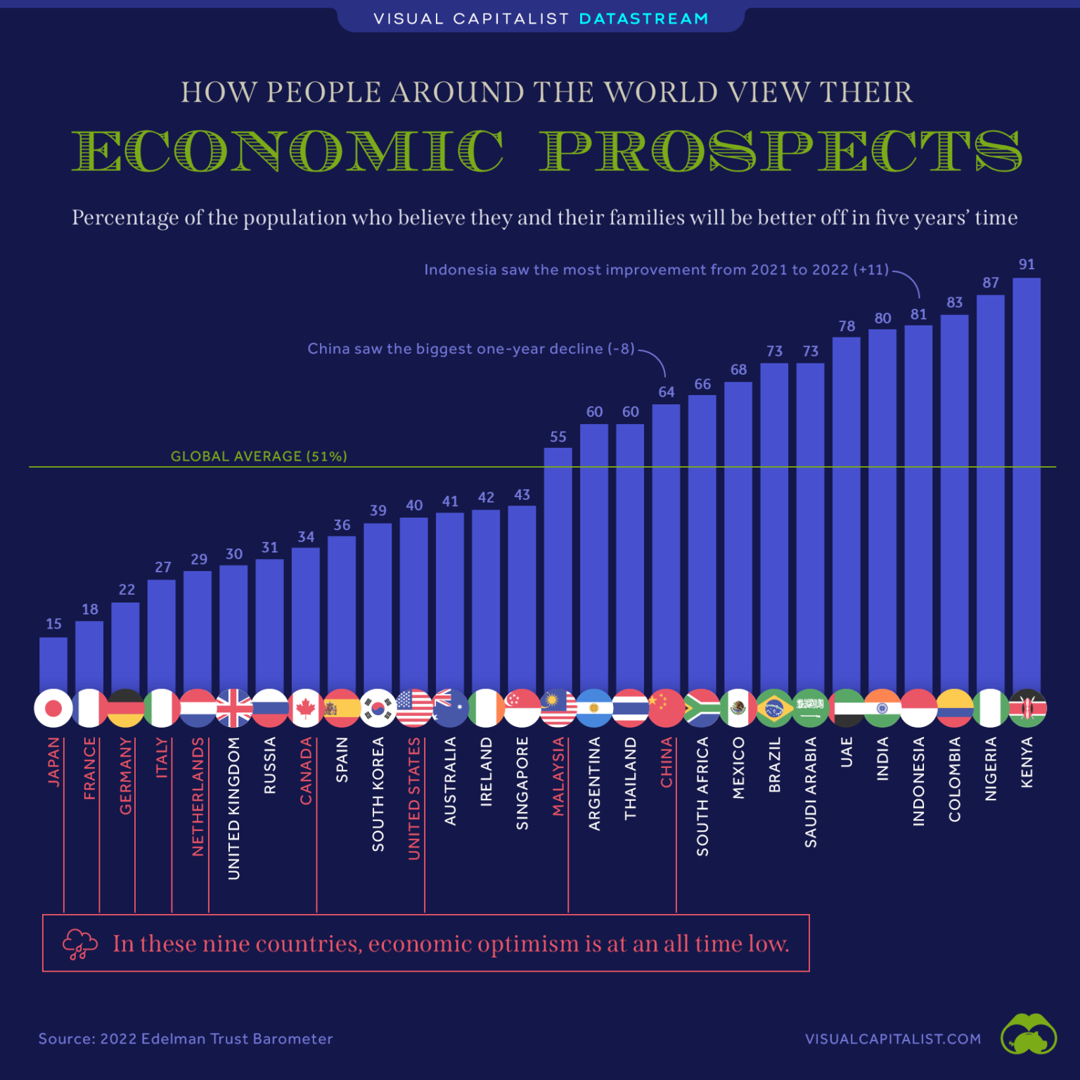 How People Around The World Feel About Their Economic Prospects Visual Capitalist Licensing 1574