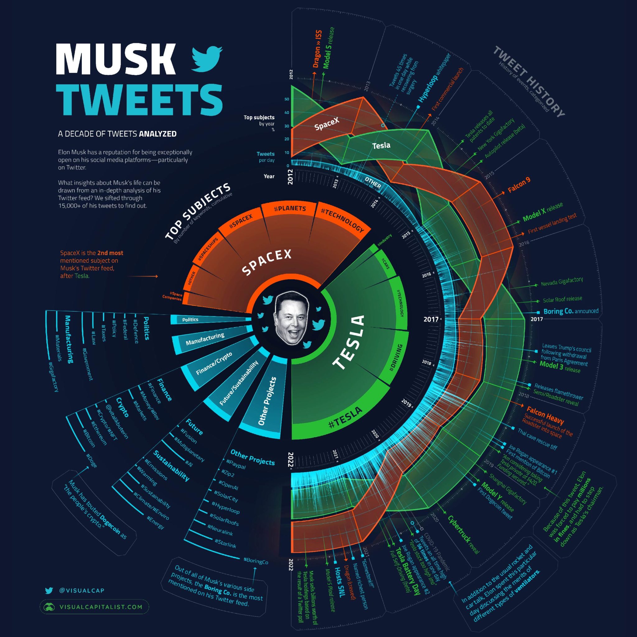 A Decade Of Elon Musk S Tweets Visualized