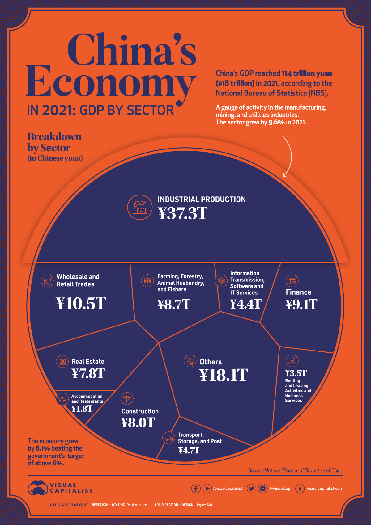 Visualizing Chinas Economy By Sector In 2021 