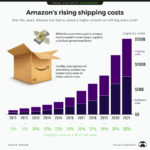 Visualizing Amazon's Rising Shipping Costs   Visual Capitalist Licensing