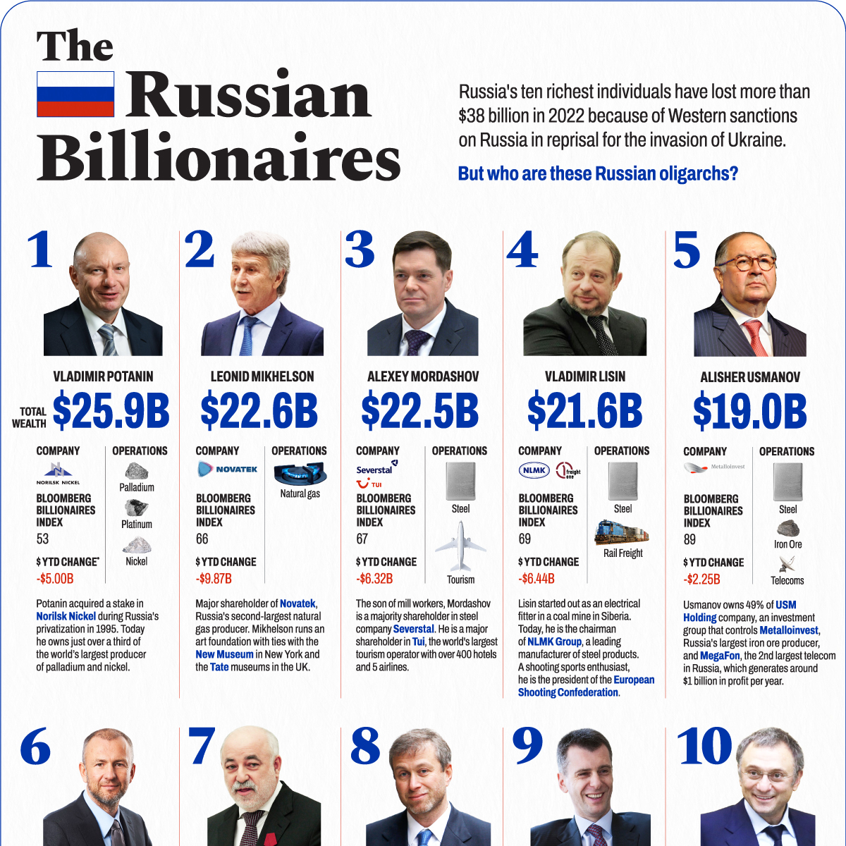 Russian Billionaires: Russia's Top 20 Richest People, 2022 - CEOWORLD  magazine