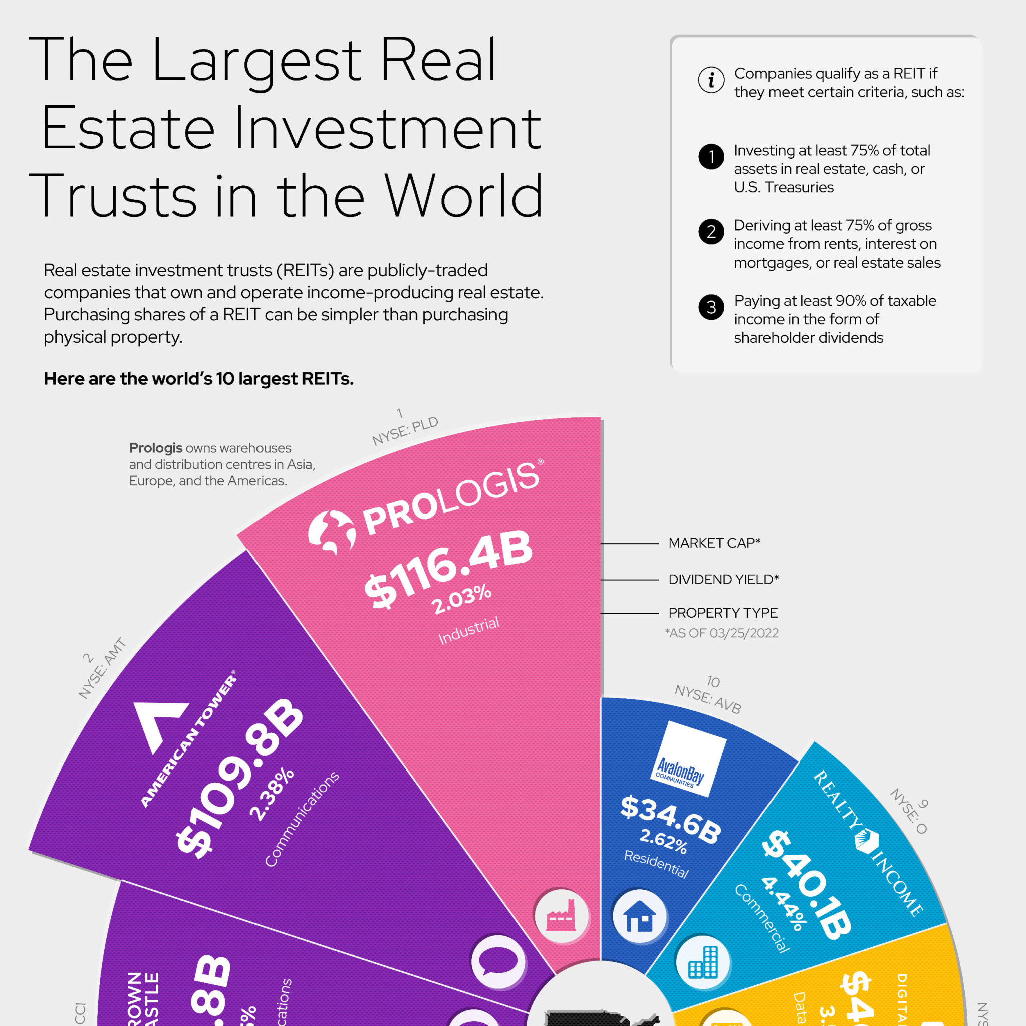 The World’s Largest Real Estate Investment Trusts (REITs) Visual