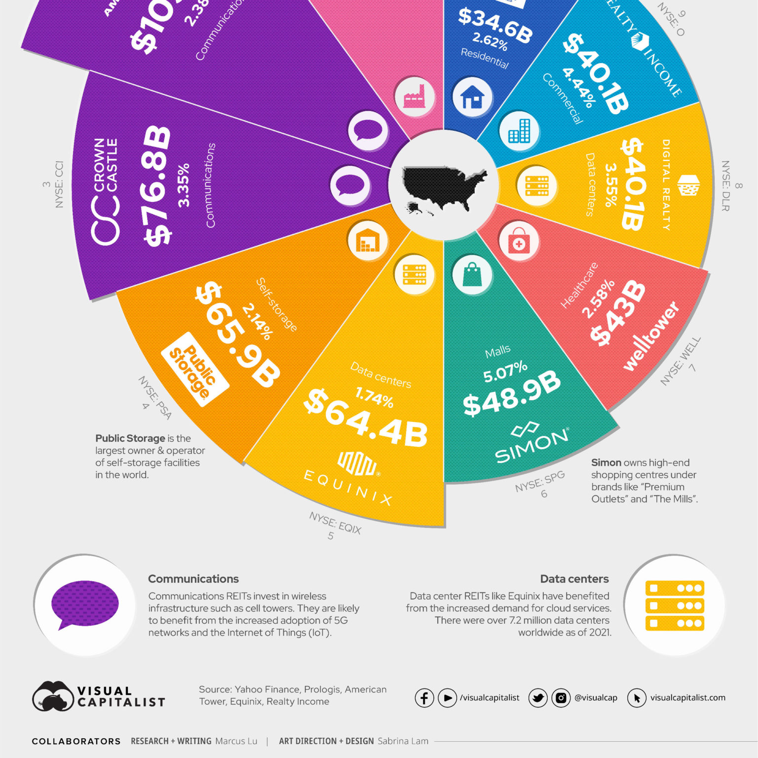The World’s Largest Real Estate Investment Trusts (REITs) Visual Capitalist Licensing