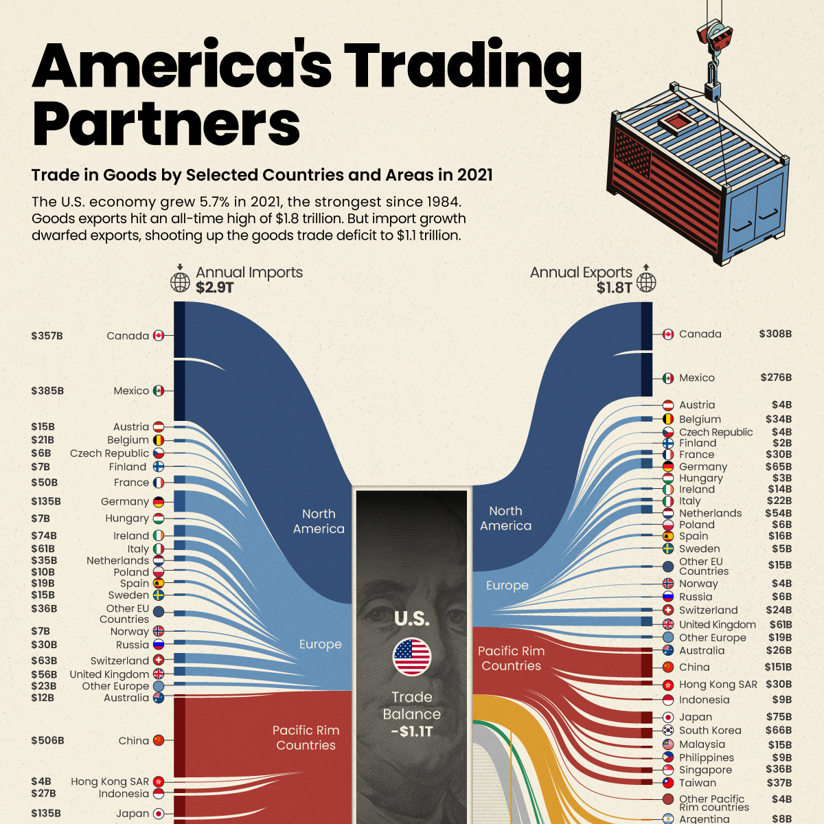 Ranked: Visualizing the Largest Trading Partners of the U.S. – Visual  Capitalist Licensing