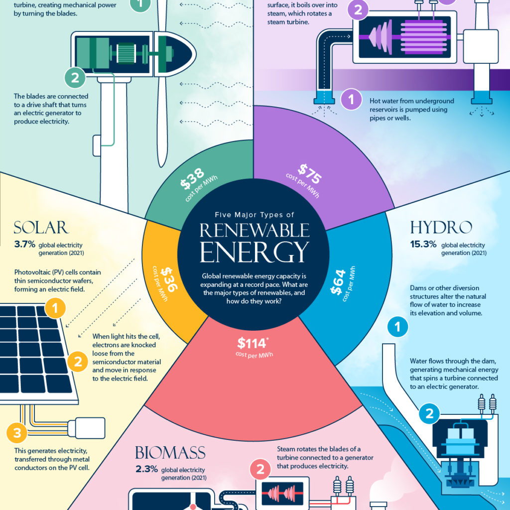 What Are The Five Major Types Of Renewable Energy Visual Capitalist 