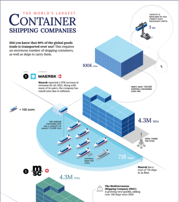 Ranked: The World’s Largest Container Shipping Companies – Visual ...