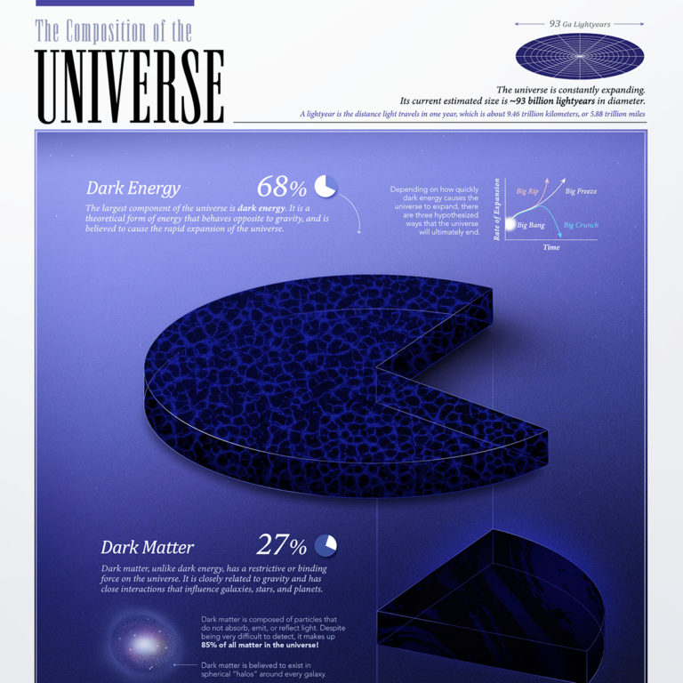 All The Contents Of The Universe, In One Graphic – Visual Capitalist ...