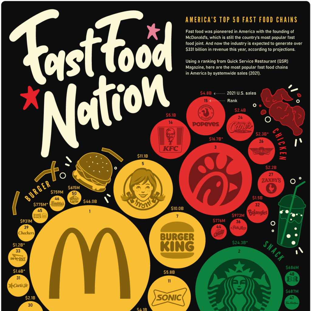 ranked-the-most-popular-fast-food-brands-in-america-visual